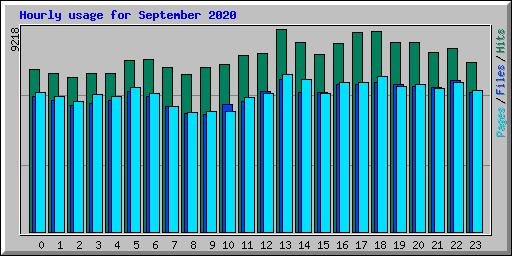 Hourly usage for September 2020